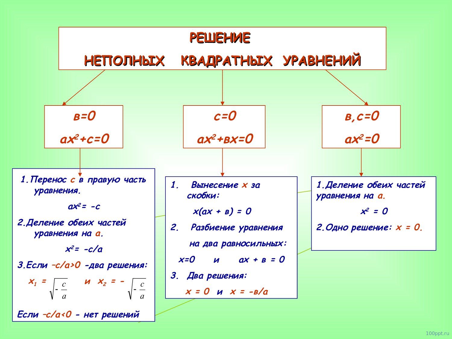 Презентация формулы квадратных корней - слайд 8 8 слайд презентации формулы квадратных корней