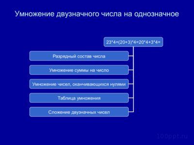 Презентация внетабличное умножение и деление - слайд 7 7 слайд презентации внетабличное умножение и деление