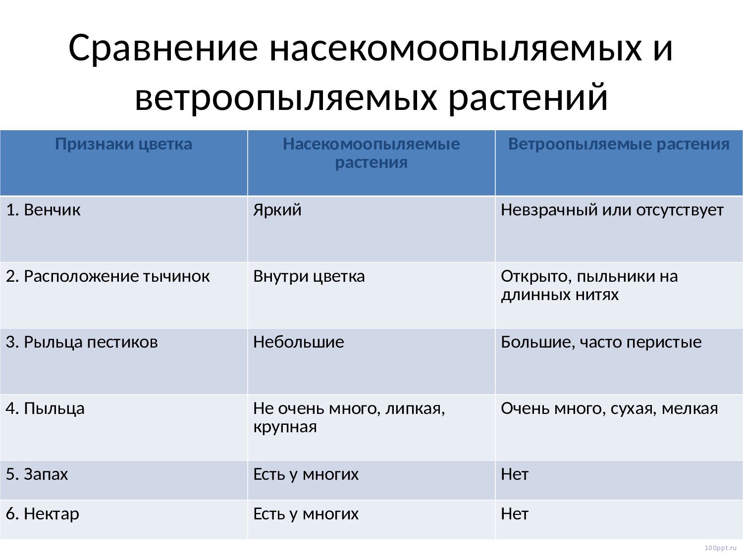 Презентация опыление цветковых растений - слайд 8 8 слайд презентации опыление цветковых растений