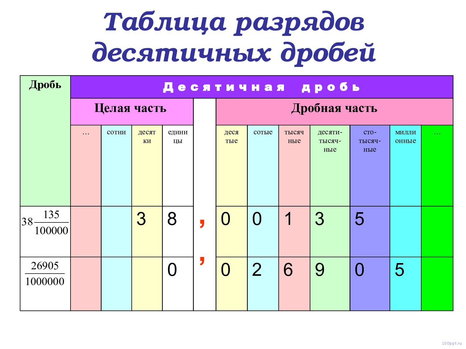 Презентация десятичные дроби - слайд 6 6 слайд презентации десятичные дроби