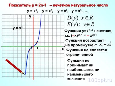 Презентация степенная функция - слайд 8 8 слайд презентации степенная функция