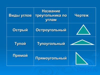 Презентация сумма углов треугольника - слайд 6 6 слайд презентации сумма углов треугольника