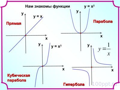 Презентация степенная функция - слайд 4 4 слайд презентации степенная функция