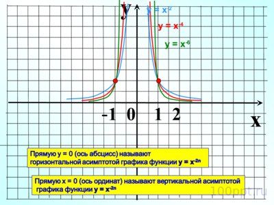 Презентация степенная функция - слайд 10 10 слайд презентации степенная функция