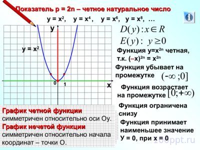 Презентация степенная функция - слайд 6 6 слайд презентации степенная функция