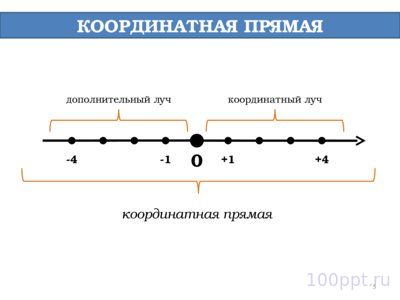 Презентация координаты на прямой - слайд 5 5 слайд презентации координаты на прямой