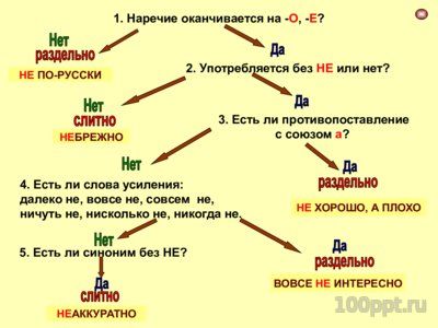 Презентация правописание наречий (теория) - слайд 2 2 слайд презентации правописание наречий (теория)