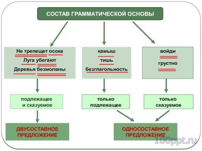 Презентация односоставные предложения - слайд 2 2 слайд презентации односоставные предложения