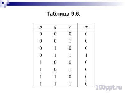 Презентация алгебра Булева - слайд 8 8 слайд презентации алгебра Булева