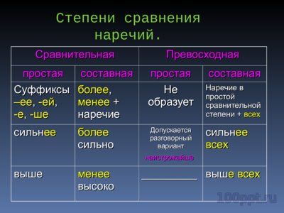 Презентация наречия - слайд 6 6 слайд презентации наречия