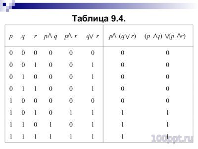 Презентация алгебра Булева - слайд 6 6 слайд презентации алгебра Булева
