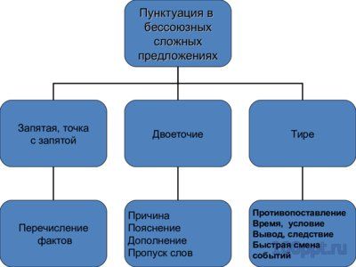 Презентация бессоюзные сложные предложения - слайд 6 6 слайд презентации бессоюзные сложные предложения
