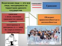 Презентация гражданские правоотношения - слайд 6 6 слайд презентации гражданские правоотношения