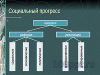 Презентация социальный прогресс и развитие общества - слайд 4 4 слайд презентации социальный прогресс и развитие общества